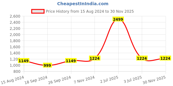 myntra.com TAHVO Boys Mandarin Collar  Nehru Jackets tahvo Price History Graph from 15 Aug 2024 to 30 Nov 2025