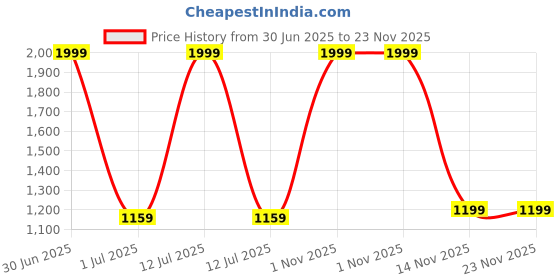 myntra.com TAHVO Boys Mandarin Collar Regular Kurta With Pyjamas tahvo Price History Graph from 30 Jun 2025 to 22 Nov 2025