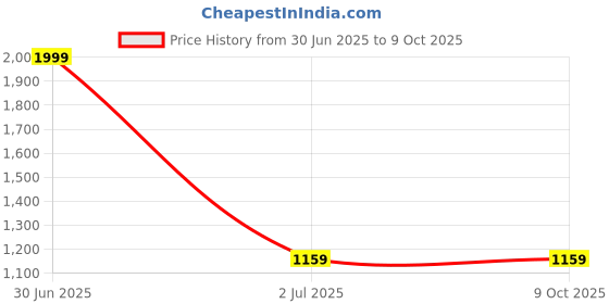 myntra.com TAHVO Boys Mandarin Collar Regular Kurta With Pyjamas tahvo Price History Graph from 30 Jun 2025 to 8 Oct 2025
