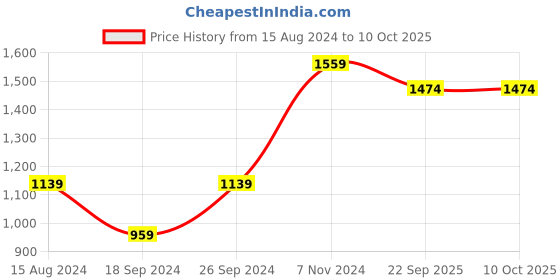 myntra.com TAHVO Boys Printed Nehru Jackets tahvo Price History Graph from 15 Aug 2024 to 9 Oct 2025