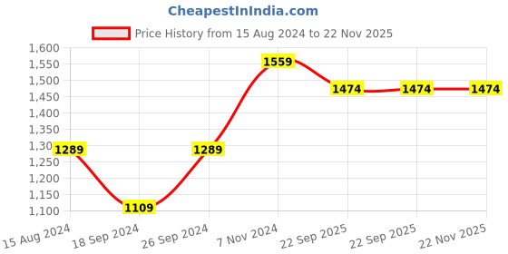 myntra.com TAHVO Boys Printed Nehru Jackets tahvo Price History Graph from 15 Aug 2024 to 22 Nov 2025