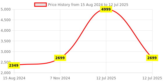myntra.com TAHVO Boys Printed Regular Kurta With Pyjamas & Nehru Jacket tahvo Price History Graph from 15 Aug 2024 to 12 Jul 2025