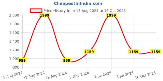 myntra.com TAHVO Boys Pure Cotton Kurta With Pyjamas tahvo Price History Graph from 15 Aug 2024 to 15 Oct 2025