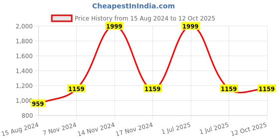 myntra.com TAHVO Boys Pure Cotton Kurta With Pyjamas tahvo Price History Graph from 15 Aug 2024 to 12 Oct 2025