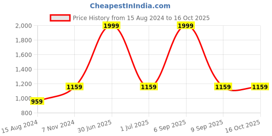 myntra.com TAHVO Boys Pure Cotton Kurta With Pyjamas tahvo Price History Graph from 15 Aug 2024 to 15 Oct 2025