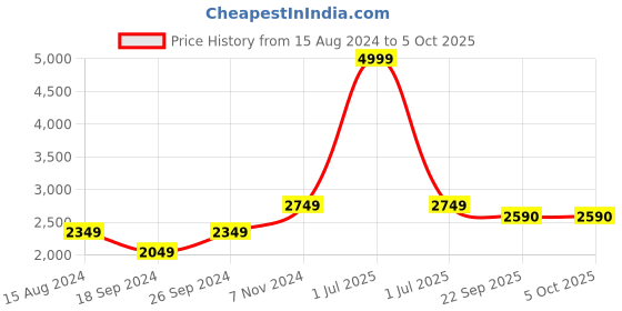myntra.com TAHVO Boys Pure Cotton Kurta With Pyjamas & With Nehru Jacket tahvo Price History Graph from 15 Aug 2024 to 5 Oct 2025