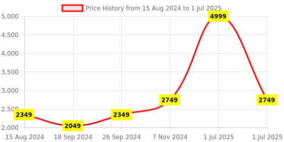 myntra.com TAHVO Boys Pure Cotton Kurta With Pyjamas & With Nehru Jacket tahvo Price History Graph from 15 Aug 2024 to 1 Jul 2025