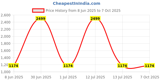 myntra.com TAHVO Boys Regular Dupion Silk Kurta with Pyjamas tahvo Price History Graph from 8 Jun 2025 to 6 Oct 2025