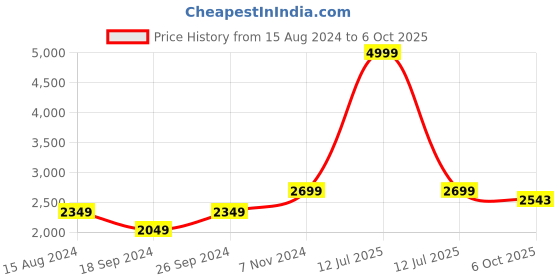 myntra.com TAHVO Boys Regular Kurta With Pyjamas & Printed Jacket tahvo Price History Graph from 15 Aug 2024 to 6 Oct 2025