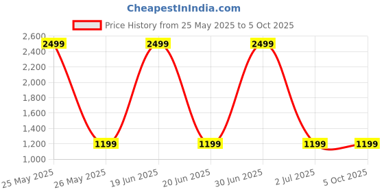 myntra.com TAHVO Boys Regular Kurta with Trousers tahvo Price History Graph from 25 May 2025 to 4 Oct 2025