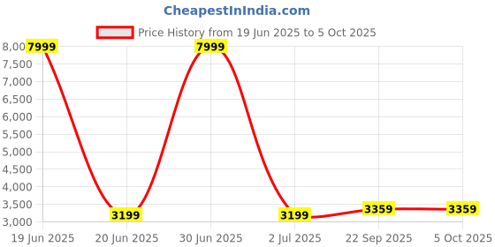 myntra.com TAHVO Boys Regular Sequinned Kurta with Trousers tahvo Price History Graph from 19 Jun 2025 to 5 Oct 2025
