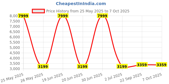 myntra.com TAHVO Boys Regular Thread Work Kurta with Trousers tahvo Price History Graph from 25 May 2025 to 6 Oct 2025