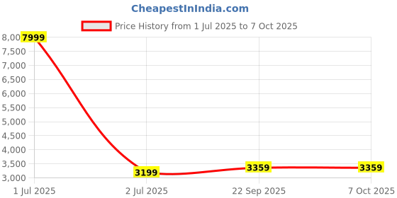 myntra.com TAHVO Boys Regular Thread Work Kurta with Trousers tahvo Price History Graph from 1 Jul 2025 to 7 Oct 2025