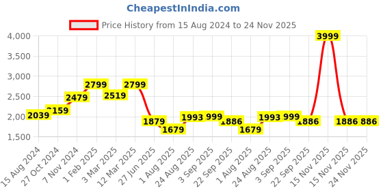myntra.com TAHVO Boys Self Design Cotton Single-Breasted Casual Blazer tahvo Price History Graph from 15 Aug 2024 to 24 Nov 2025