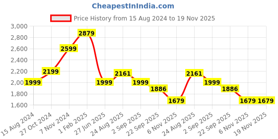 myntra.com TAHVO Boys Self Design Single-Breasted Blazer tahvo Price History Graph from 15 Aug 2024 to 19 Nov 2025