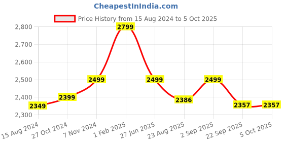 myntra.com TAHVO Boys Shawl Collar Tuxedo Blazer tahvo Price History Graph from 15 Aug 2024 to 4 Oct 2025