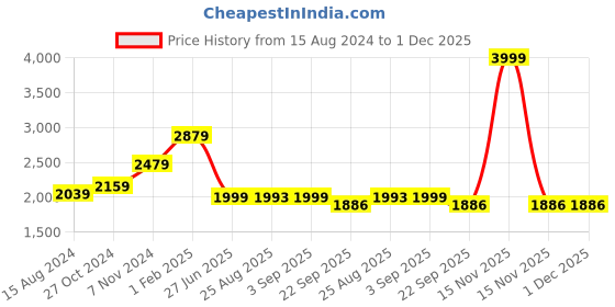 myntra.com TAHVO Boys Single-Breasted Notched Lapel Slim Fit Blazers tahvo Price History Graph from 15 Aug 2024 to 1 Dec 2025