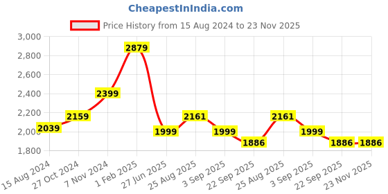 myntra.com TAHVO Boys Single-Breasted Notched Lapel Slim Fit Blazers tahvo Price History Graph from 15 Aug 2024 to 22 Nov 2025