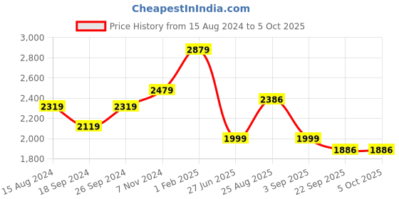 myntra.com TAHVO Boys Single-Breasted Shawl Collar Tuxedo Blazers tahvo Price History Graph from 15 Aug 2024 to 5 Oct 2025