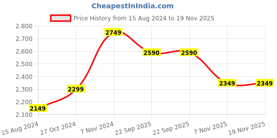 myntra.com TAHVO Boys Single-Breasted Slim-Fit 3-Piece Suit tahvo Price History Graph from 15 Aug 2024 to 19 Nov 2025