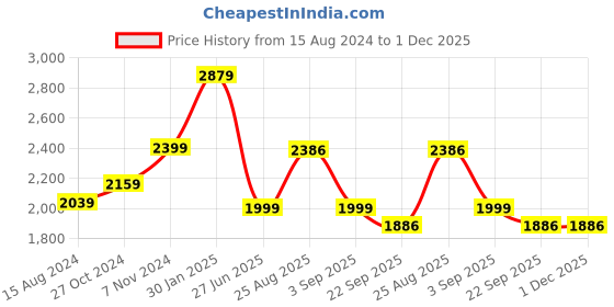 myntra.com TAHVO Boys Single Breasted Slim-Fit Bandhgala Blazer tahvo Price History Graph from 15 Aug 2024 to 1 Dec 2025