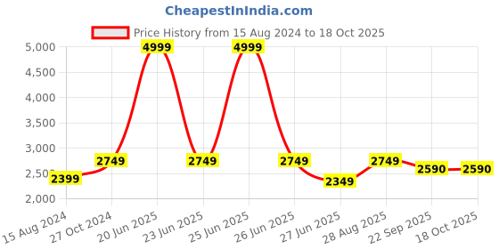 myntra.com TAHVO Boys Single-Breasted Tuxedo Two-Piece Party Suit tahvo Price History Graph from 15 Aug 2024 to 18 Oct 2025