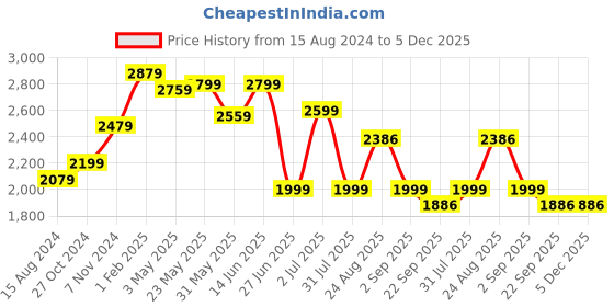 myntra.com TAHVO Boys Slim Fit Shawl Collar Tuxedo Blazer tahvo Price History Graph from 15 Aug 2024 to 5 Dec 2025