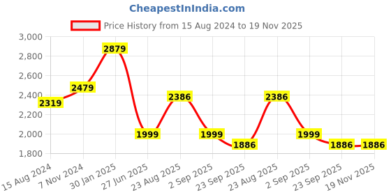 myntra.com TAHVO Boys Slim-Fit Single-Breasted Blazer tahvo Price History Graph from 15 Aug 2024 to 18 Nov 2025