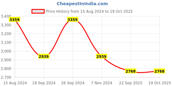 myntra.com TAHVO Boys Slim-Fit Tuxedo Two-Piece Party Suit tahvo Price History Graph from 15 Aug 2024 to 17 Oct 2025