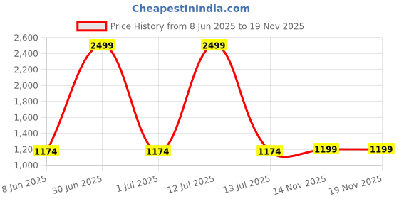 myntra.com TAHVO Boys Solid Mandarin Collar Regular Kurta Sets tahvo Price History Graph from 8 Jun 2025 to 19 Nov 2025