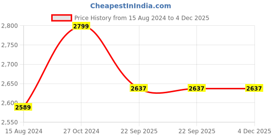 myntra.com TAHVO Boys Tuxedo Slim-Fit Two-Piece Party Suit tahvo Price History Graph from 15 Aug 2024 to 4 Dec 2025
