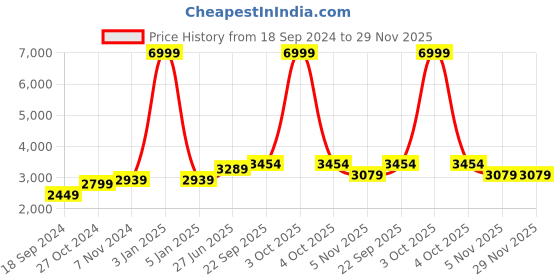myntra.com TAHVO Boys Tuxedo Waistcoat Three Pieces Party Suit tahvo Price History Graph from 18 Sep 2024 to 28 Nov 2025