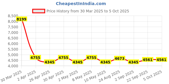 myntra.com TAHVO Checked CheckedSingle-Breasted Formal Blazer tahvo Price History Graph from 30 Mar 2025 to 4 Oct 2025
