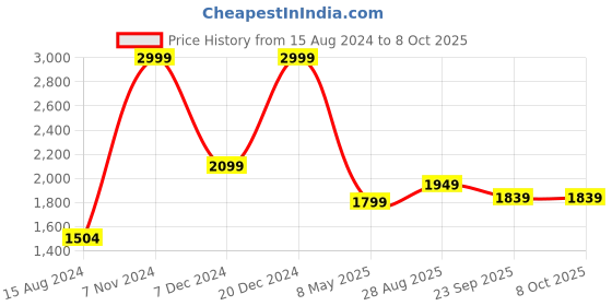 myntra.com TAHVO Checked Mandarin Collar Nehru Jackets tahvo Price History Graph from 15 Aug 2024 to 8 Oct 2025