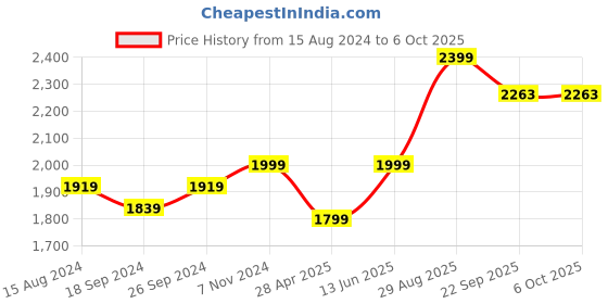 myntra.com TAHVO Checked Mandarin Mollar Satin Nehru Jackets tahvo Price History Graph from 15 Aug 2024 to 4 Oct 2025
