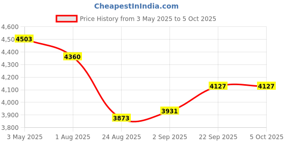myntra.com TAHVO Checked Notched Lapel Collar Single Breasted Blazer tahvo Price History Graph from 3 May 2025 to 4 Oct 2025