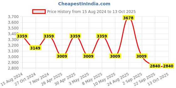 myntra.com TAHVO Checked Notched Lapel Single-Breasted Blazer tahvo Price History Graph from 15 Aug 2024 to 13 Oct 2025
