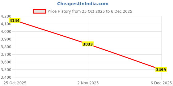 myntra.com TAHVO Checked Notched Lapel Single-Breasted Woolen Blazer tahvo Price History Graph from 25 Oct 2025 to 5 Dec 2025