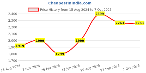 myntra.com TAHVO Checked Satin Nehru Jackets tahvo Price History Graph from 15 Aug 2024 to 6 Oct 2025