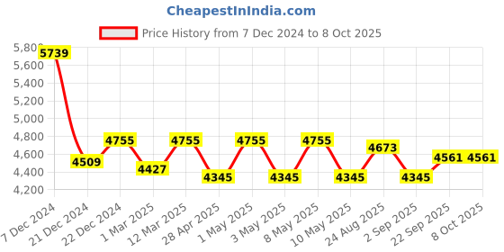 myntra.com TAHVO Checked Single-Breasted Blazer tahvo Price History Graph from 7 Dec 2024 to 8 Oct 2025