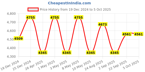 myntra.com TAHVO Checked Single-Breasted Blazer tahvo Price History Graph from 19 Dec 2024 to 4 Oct 2025