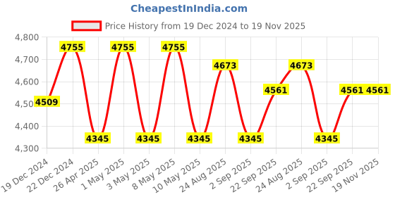 myntra.com TAHVO Checked Single Breasted Blazer tahvo Price History Graph from 19 Dec 2024 to 19 Nov 2025