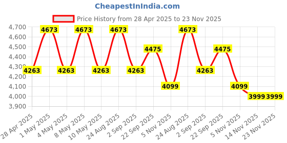 myntra.com TAHVO Checked Single-Breasted Blazer tahvo Price History Graph from 28 Apr 2025 to 22 Nov 2025