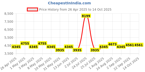 myntra.com TAHVO Checked Single-Breasted Blazer tahvo Price History Graph from 26 Apr 2025 to 14 Oct 2025