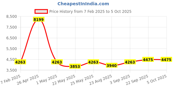 myntra.com TAHVO Checked Single Breasted Blazer tahvo Price History Graph from 7 Feb 2025 to 4 Oct 2025