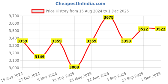 myntra.com TAHVO Checked Single-Breasted Blazers tahvo Price History Graph from 15 Aug 2024 to 29 Nov 2025