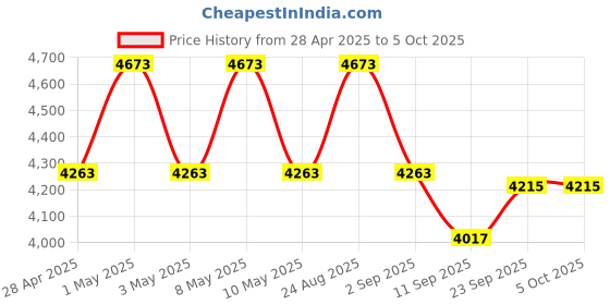 myntra.com TAHVO Checked Single Breasted Formal Blazer tahvo Price History Graph from 28 Apr 2025 to 4 Oct 2025