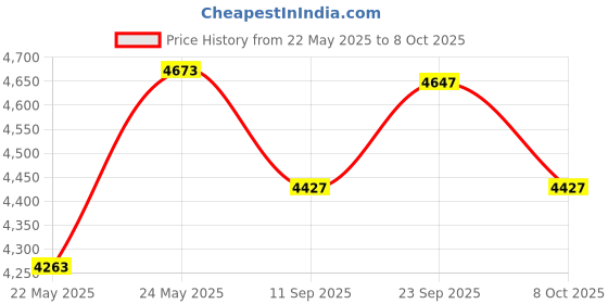 myntra.com TAHVO Checked Single Breasted Formal Blazer tahvo Price History Graph from 22 May 2025 to 8 Oct 2025