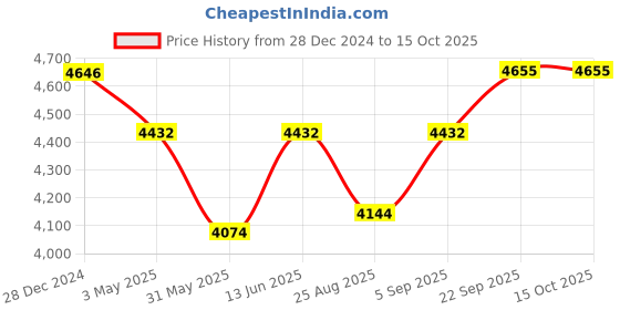 myntra.com TAHVO Checked Single Breasted Formal Blazers tahvo Price History Graph from 28 Dec 2024 to 14 Oct 2025