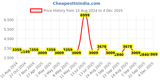 myntra.com TAHVO Checked Slim-Fit Single Breasted Blazer tahvo Price History Graph from 15 Aug 2024 to 4 Dec 2025